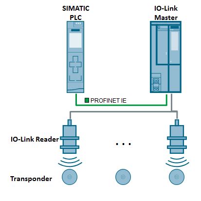 rfid reader s7|simatic s7 rfid.